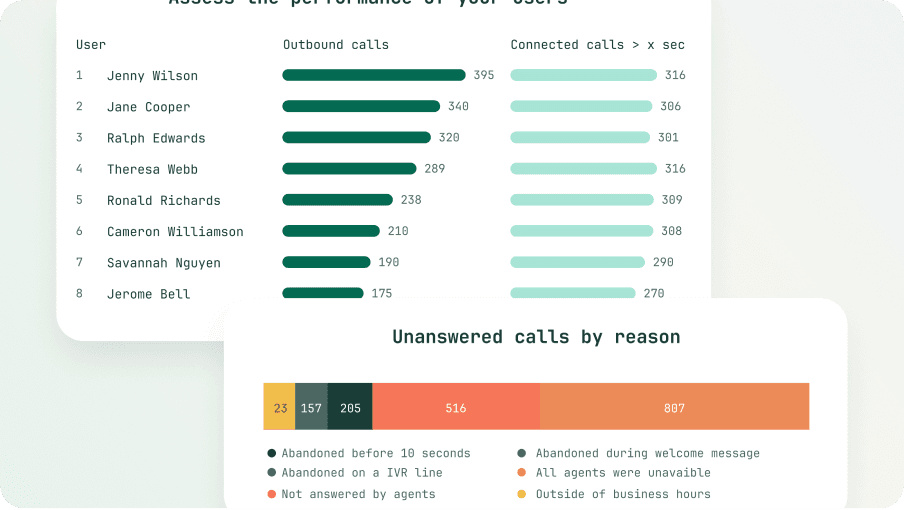 Unlocking Actionable Insights- Aircall's Analytics Dashboard